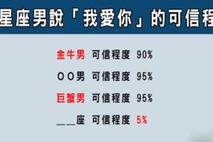 說我愛你，就是真的愛你嗎！12星座男說出我愛你的可信程度，你能感受到他熱切的溫度！