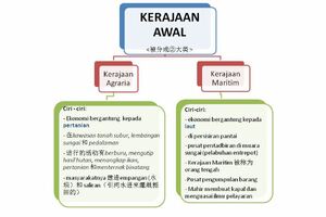 中一歷史課Bab3-KERAJAANAWALDIMALAYSIA馬來西亞早期政府（筆記）