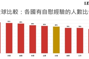 TENGA 公布「 2019 全球自慰大調查」！自慰經驗台灣居亞洲之首，過程最喜歡聽周杰倫和五月天？