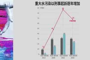 水汙染有多嚴重？全台25%河段中重度汙染　不能飲用、灌溉