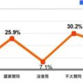 早安海峽：朝韓將再舉「朝鮮半島旗」蔡英文「聲望」再創新低