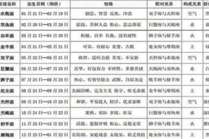 12星座男女之相貌性格大解析，准到沒朋友！