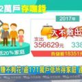 賺不夠花！逾171萬戶家庭連11年負儲蓄