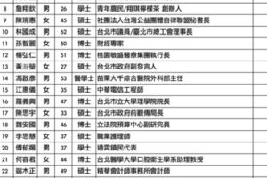 民眾黨公布不分區名單 賴香伶列首位、吳欣盈7黃瀞瑩13