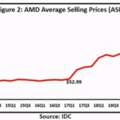 AMD產品平均售價三年翻一番