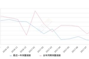 2017年8月份悅翔V7銷量1804台，同比下降73.96%