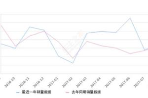 2017年8月份樓蘭銷量1718台，同比增長5.01%