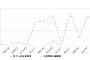 2017年8月份中華駿捷銷量463台，環比下降43.26%