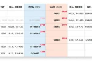 小科普|現在裝機哪家強？Intel和AMD怎麼選？（CPU篇）（附表格）