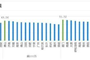深圳一季度哪天最擁堵？高峰期車輛平均時速多少？這份報告...