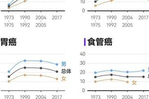 數說中國癌症死亡50年：肺癌增長最快，乳腺癌近年低於全球平均