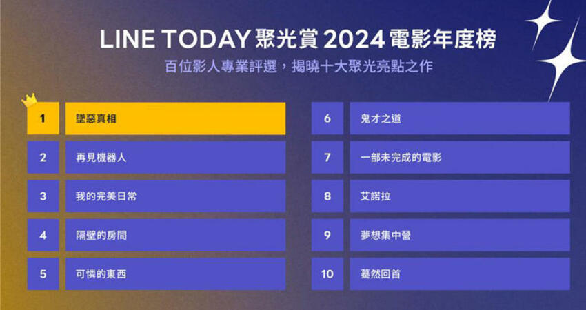 百位專業影人票選10大電影榜單！金馬2強片入榜