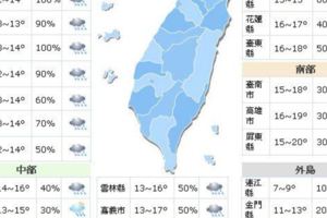 多雨的一週！兩波冷氣團南下週末防寒流低溫
