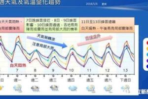 梅雨鋒面紮實！一張圖看這週天氣變化