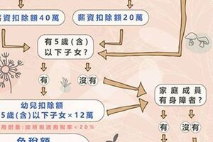 報稅看這裡！「這三種人」免繳稅