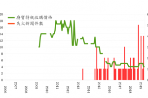 資源回收場真失火？ 假失火？ 被忽略的廢棄物非法處理問題