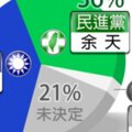 TVBS民調／新北三重補選鄭世維領先余天　但僅差4％