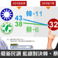 社論》韓蔡最新民調，５５波。