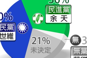TVBS民調／新北三重補選鄭世維領先余天　但僅差4％