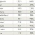 全球網速大比拼：韓國奪冠馬來西亞8.9Mbps排第62位