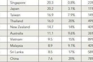 全球網速大比拼：韓國奪冠馬來西亞8.9Mbps排第62位