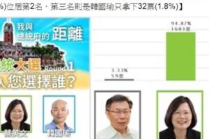 華視2020民調出爐 小英超玄數字讓宅神笑翻