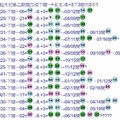 6月14日 六合彩 精選-----3中1