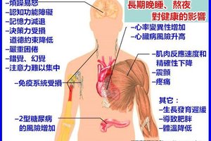 長期晚睡、熬夜，對健康不良的影響....