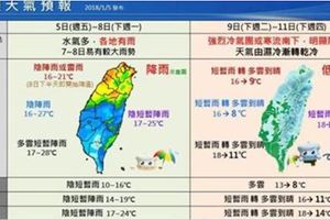 下雨又冷爆！全台不到一天49人猝死！最冷卻還沒來，才正要開始！這天才會回溫