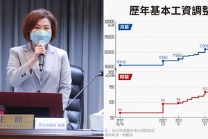 台灣基本工資調高4.56％！　月薪2萬6400元、時薪176元  商總砲轟：恐讓物價再漲一波