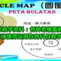 21世紀教學資料：各種思維圖教學建議，讓老師們懂得運用在各科目教學上！