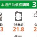 史上最大降幅-中油、台塑宣布明(16)日起國內汽油調降3.8元、柴油價格調降4.0元