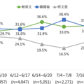 國安人員私菸影響 小英支持度重傷