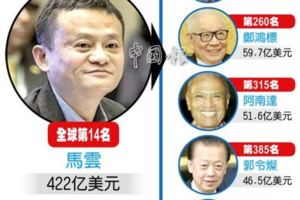 大馬最富5人身家不敵一個馬雲