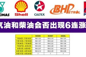 多個星期調漲後，本周汽油柴油售價會如何？