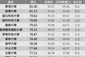 30大「2017最受歡迎大學」排行榜　「私立黑馬」擠進前5名屌打