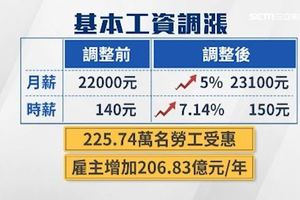 基本工資調漲　助青年擺脫22K魔咒