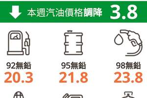 史上最大降幅-中油、台塑宣布明(16)日起國內汽油調降3.8元、柴油價格調降4.0元