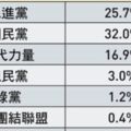 王浩宇搶先曝光政黨支持度民調 諷時力收割成果、操弄民粹