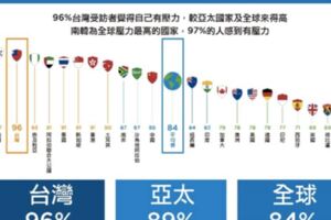 僅次南韓　台灣壓力指數全球第二高　金錢是最大問題