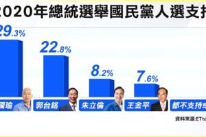 ETtoday新民調 郭台銘22.8%坐二望一