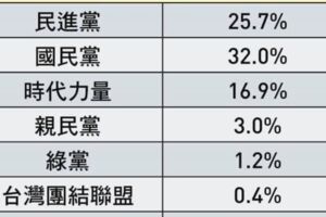 王浩宇搶先曝光政黨支持度民調 諷時力收割成果、操弄民粹