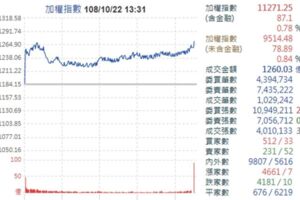 台股收盤11271點 創29年多來新高