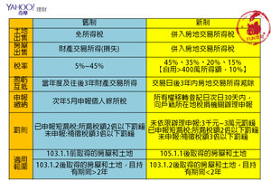 【報稅特輯】2016年新制：房地合一上路