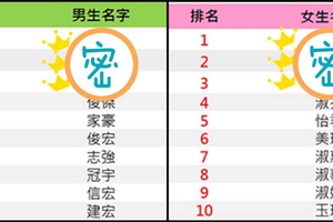 最新台灣「菜市場名」出爐囉！前三名似乎有落差，看看你身邊的朋友，是不是又再度「上榜」了吧~
