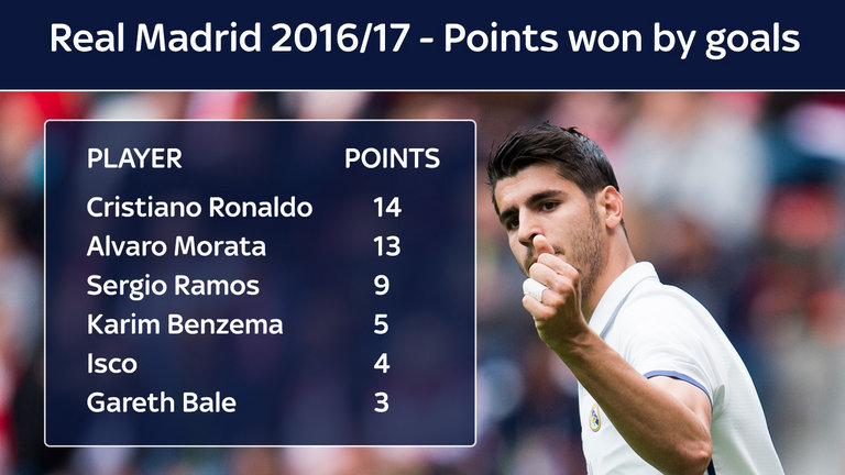 alvaro-morata-real-madrid-la-liga-2016-17-points-won-by-goals_3988825.jpg
