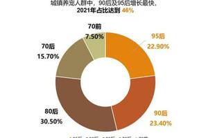 四腳吸金獸時代： 「Z世代」重塑「它」經濟