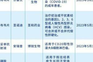 2023年上半年20款新藥獲批，腫瘤、罕見病藥物最多