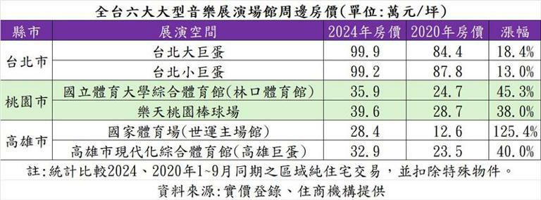 全台六大大型音樂展演場館周邊房價。（表／住商機構提供）