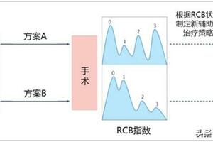 早期乳腺癌全身治療：昨天、今天和明天